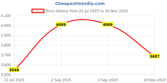 amazon.in puma Mens Softride Vital Move Running Shoe puma Price History Graph from 21 Jul 2025 to 19 Nov 2025