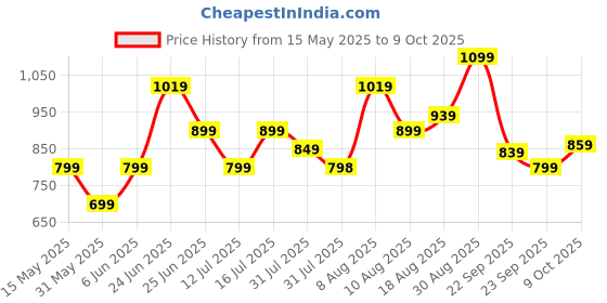 amazon.in puma Men's Solid Classic Fit Polos puma Price History Graph from 15 May 2025 to 4 Oct 2025