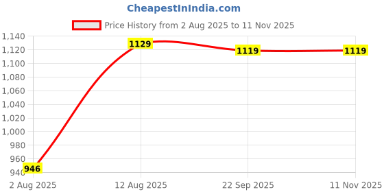 amazon.in puma Men's Solid Regular Fit Polos puma Price History Graph from 2 Aug 2025 to 10 Nov 2025