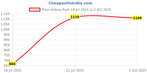 amazon.in puma Men's Solid Regular Fit Polos puma Price History Graph from 18 Jul 2025 to 5 Oct 2025