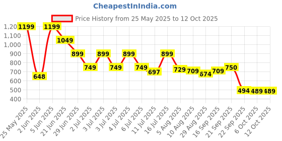 amazon.in puma Men's Solid Regular Fit T-Shirt puma Price History Graph from 25 May 2025 to 12 Oct 2025