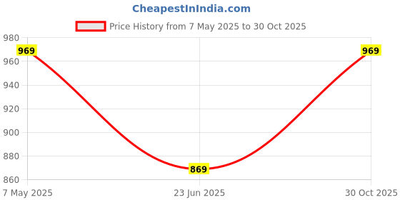 amazon.in puma Men's Solid Regular Fit T-Shirt puma Price History Graph from 7 May 2025 to 30 Oct 2025