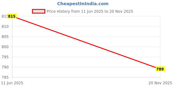 amazon.in puma Men's Solid Regular Fit T-Shirt puma Price History Graph from 11 Jun 2025 to 20 Nov 2025