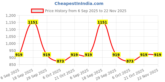 amazon.in Puma Men's Solid Regular Fit T-Shirt puma Price History Graph from 6 Sep 2025 to 22 Nov 2025