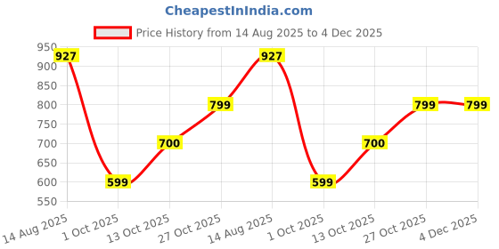 amazon.in puma Men's Solid Regular Fit T-Shirt puma Price History Graph from 14 Aug 2025 to 4 Dec 2025