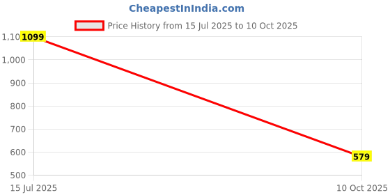 amazon.in puma Men's Solid Regular Fit T-Shirt puma Price History Graph from 15 Jul 2025 to 10 Oct 2025