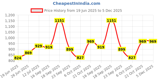amazon.in puma Men's Solid Regular Fit T-Shirt (527894_Black puma Price History Graph from 19 Jun 2025 to 5 Dec 2025