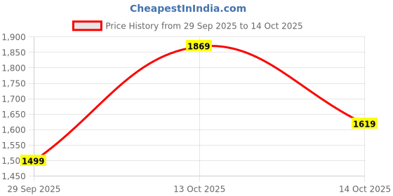 amazon.in puma Men's Solid Regular Fit Tanks puma Price History Graph from 29 Sep 2025 to 14 Oct 2025