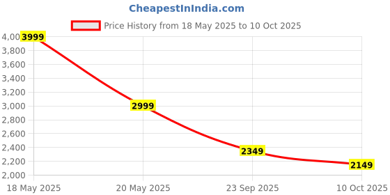 amazon.in Puma Men's Solid Regular Fit Tees puma Price History Graph from 18 May 2025 to 10 Oct 2025