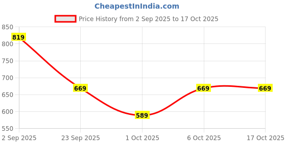 amazon.in puma Men's Solid Regular Fit Tees puma Price History Graph from 2 Sep 2025 to 15 Oct 2025