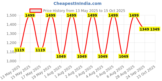 amazon.in puma Men's Solid Regular Fit Vest puma Price History Graph from 13 May 2025 to 14 Oct 2025