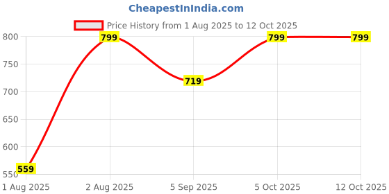 amazon.in puma Men's Solid Regular Fit Vest puma Price History Graph from 1 Aug 2025 to 12 Oct 2025
