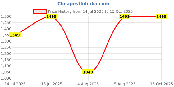 amazon.in puma Men's Solid Regular Fit Vest puma Price History Graph from 14 Jul 2025 to 12 Oct 2025