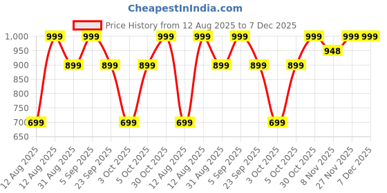 amazon.in puma Men's Solid Regular Vest (67459101 White M) puma Price History Graph from 12 Aug 2025 to 7 Dec 2025