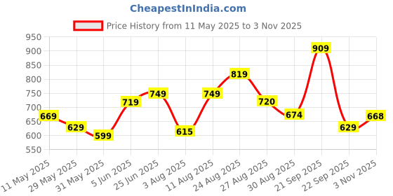 amazon.in Puma Men's Solid Slim Fit T-Shirt puma Price History Graph from 11 May 2025 to 3 Nov 2025