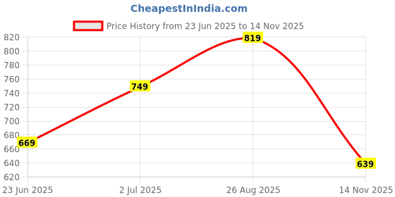 amazon.in puma Men's Solid Slim Fit T-Shirt puma Price History Graph from 23 Jun 2025 to 14 Nov 2025
