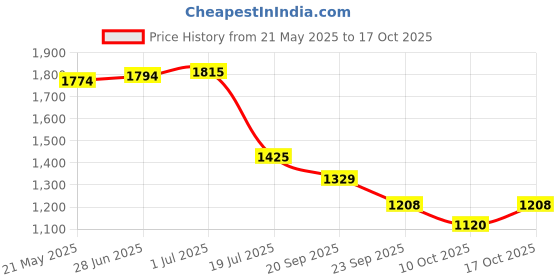 amazon.in puma Men's Stride Evo v1 Sneaker puma Price History Graph from 21 May 2025 to 17 Oct 2025