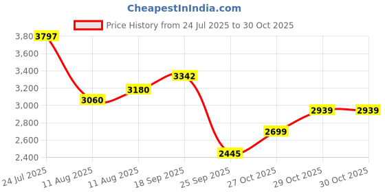 amazon.in puma Mens Stride Lite Running Shoe puma Price History Graph from 24 Jul 2025 to 27 Oct 2025