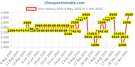 amazon.in puma Mens Surgestride Trainer Training Shoe puma Price History Graph from 9 May 2025 to 1 Dec 2025