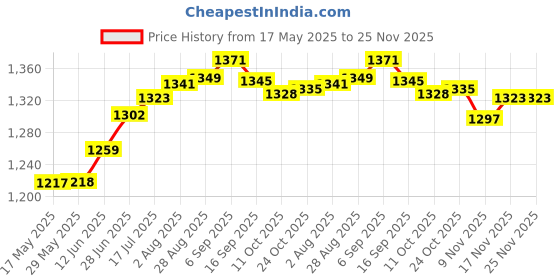 amazon.in puma Men's Sweatshirt puma Price History Graph from 17 May 2025 to 24 Nov 2025