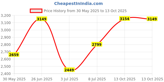 amazon.in puma Mens Swiftpulse Trainer Training Shoe puma Price History Graph from 30 May 2025 to 13 Oct 2025