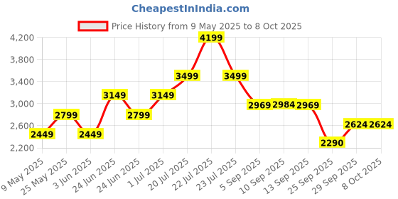 amazon.in Puma Mens SwiftPulse Trainer Training Shoe puma Price History Graph from 9 May 2025 to 7 Oct 2025