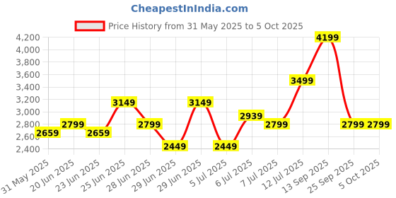 amazon.in puma Mens Swiftpulse Trainer Training Shoe puma Price History Graph from 31 May 2025 to 5 Oct 2025