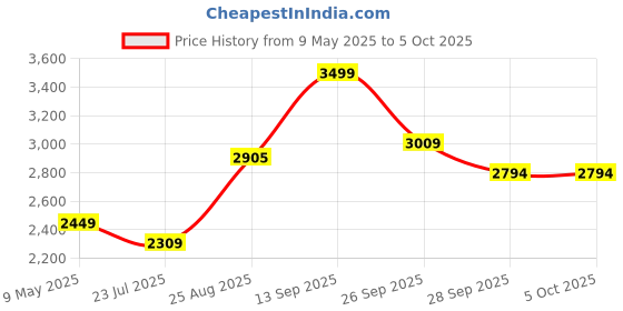 amazon.in puma Mens Swiftpulse Trainer Training Shoe puma Price History Graph from 9 May 2025 to 4 Oct 2025
