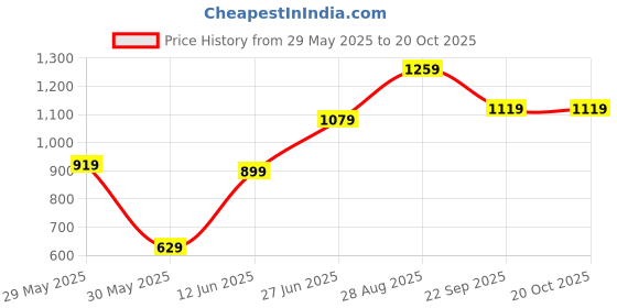 amazon.in Puma Men's Synthetic Glove Set Price History Graph from 29 May 2025 to 19 Oct 2025
