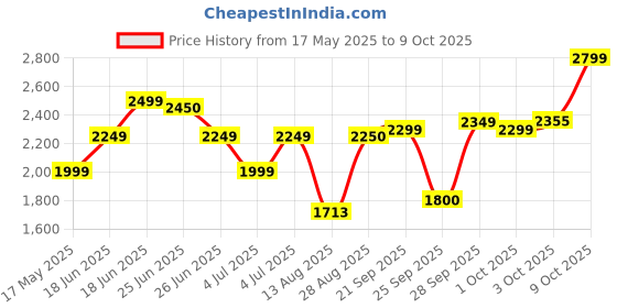amazon.in Puma Men's Synthetic Jacket Standard Length puma Price History Graph from 17 May 2025 to 9 Oct 2025
