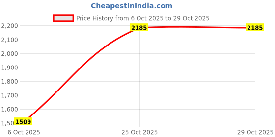 amazon.in puma Mens Tacto Ii It Football Shoe puma Price History Graph from 6 Oct 2025 to 25 Oct 2025