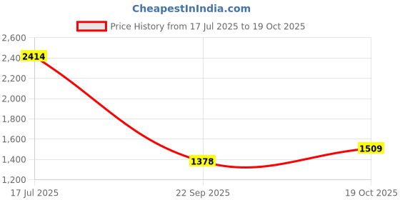 amazon.in Puma Men's TACTO II TT Football Shoe puma Price History Graph from 17 Jul 2025 to 19 Oct 2025