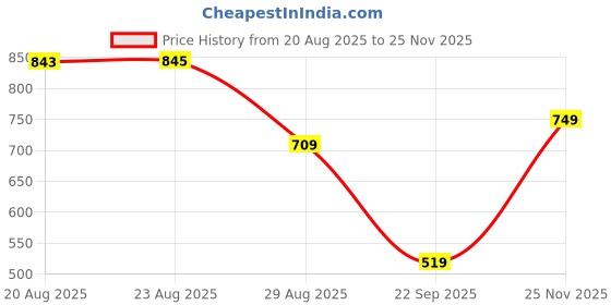amazon.in puma Men's Team Rise Knitted Regular Fit Hybrid Shorts puma Price History Graph from 20 Aug 2025 to 25 Nov 2025