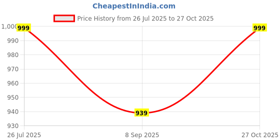 amazon.in Puma Men's teamLIGA Football Jersey | Lightweight and Sweat Proof Polyester Sports Crew Neck Training T-Shirt for Men | Breathable Athletic T-Shirt for Football & Sports Price History Graph from 26 Jul 2025 to 27 Oct 2025