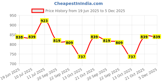 amazon.in Puma Men's Tees puma Price History Graph from 19 Jun 2025 to 5 Dec 2025