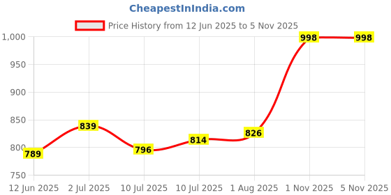 amazon.in puma Men's Tees puma Price History Graph from 12 Jun 2025 to 2 Nov 2025