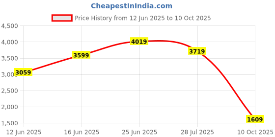 amazon.in puma Mens Track Suit puma Price History Graph from 12 Jun 2025 to 10 Oct 2025
