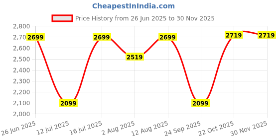 amazon.in puma Mens Track Suit puma Price History Graph from 26 Jun 2025 to 29 Nov 2025