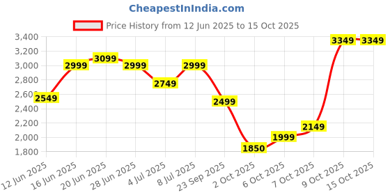 amazon.in puma Mens Track Suit puma Price History Graph from 12 Jun 2025 to 14 Oct 2025