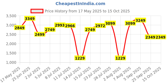 amazon.in puma mens Track Suit puma Price History Graph from 17 May 2025 to 14 Oct 2025