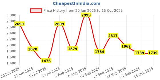 amazon.in puma Mens Track Suit puma Price History Graph from 20 Jun 2025 to 14 Oct 2025