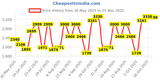 amazon.in puma Mens Track Suit puma Price History Graph from 30 May 2025 to 25 Nov 2025