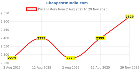 amazon.in puma Mens Track Suit puma Price History Graph from 2 Aug 2025 to 29 Nov 2025