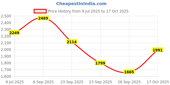 amazon.in puma mens Track Suit puma Price History Graph from 9 Jul 2025 to 17 Oct 2025