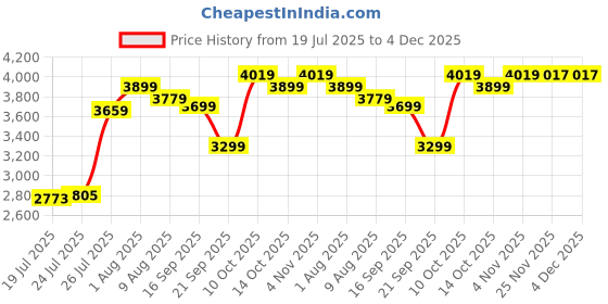 amazon.in Puma Mens Track Suit puma Price History Graph from 19 Jul 2025 to 3 Dec 2025