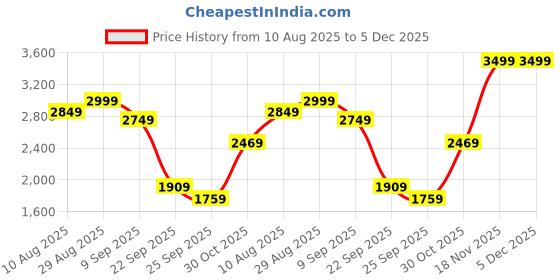 amazon.in puma Mens Track Suit puma Price History Graph from 10 Aug 2025 to 5 Dec 2025