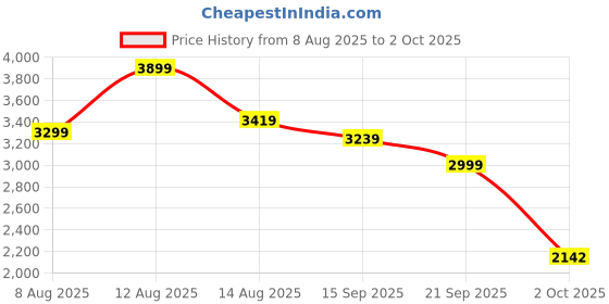 amazon.in puma Mens Track Suit puma Price History Graph from 8 Aug 2025 to 2 Oct 2025