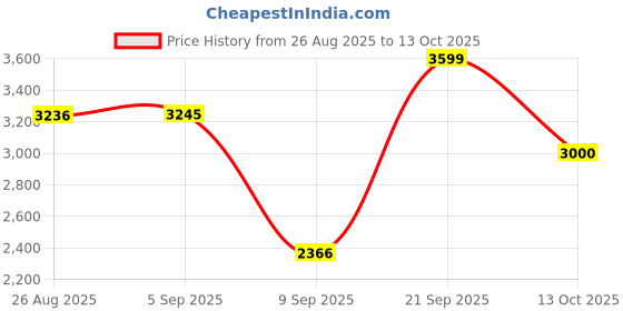 amazon.in puma Mens Track Suit puma Price History Graph from 26 Aug 2025 to 13 Oct 2025