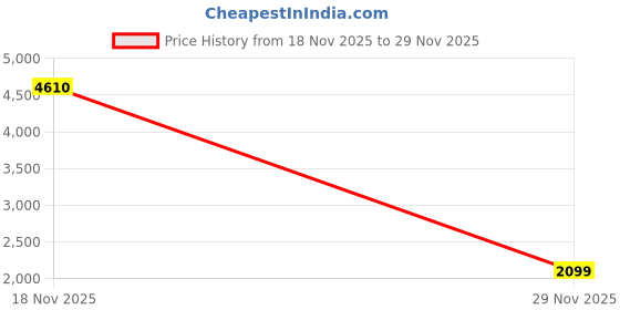 amazon.in puma Mens Track Suit puma Price History Graph from 18 Nov 2025 to 29 Nov 2025