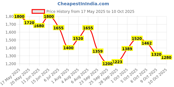 amazon.in Puma Men's Trackracer Running Shoe puma Price History Graph from 17 May 2025 to 10 Oct 2025